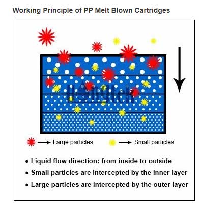 melt blown filter cartridge022