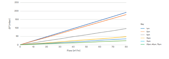 high flow water filter cartridge replace 3M CUNO