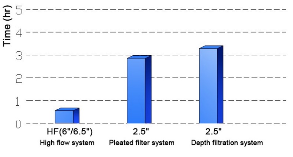 replacement time comparsion